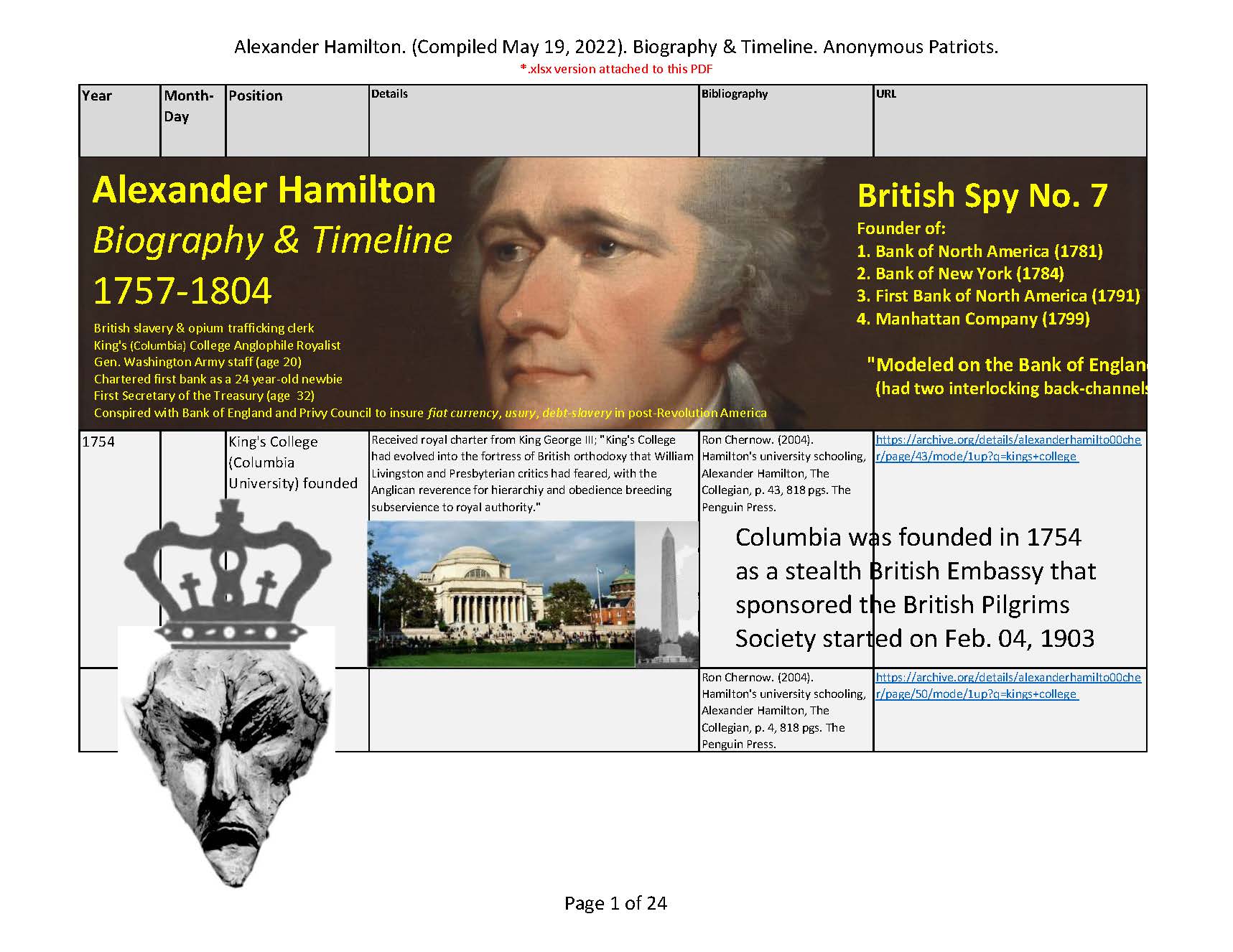 Alexander Hamilton. (Compiled May 19, 2022). Biography & Timeline. Anonymous Patriots. 
