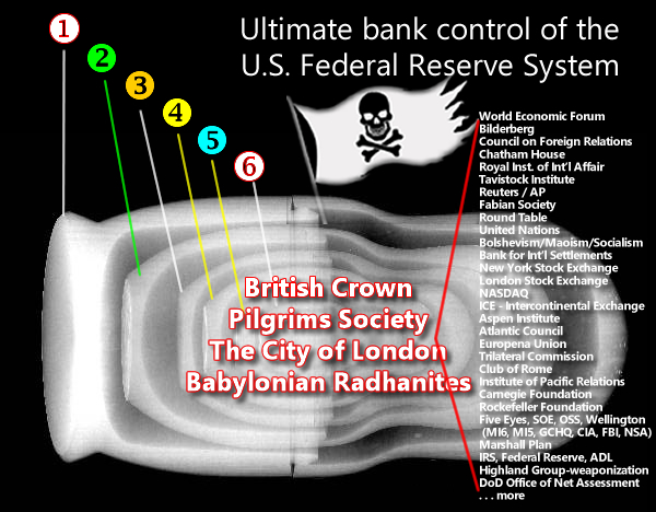 Ultimate bank control within the Federal Reserve System
