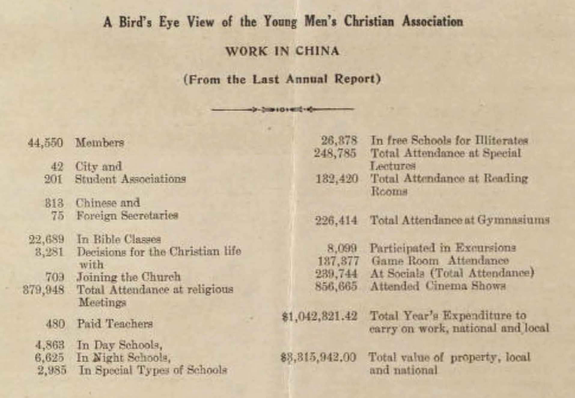Constructive Activities of the Young Men's Christian Associations of China, 1925. (Dec. 01, 1925). Annual and Quarterly Reports of the YMCAs of China, Korea, and Hong Kong, 1902-1904, Box 18, Folder 4, PDF p. 14. Univ. of Minnesota, Kautz Family YMCA Archives.