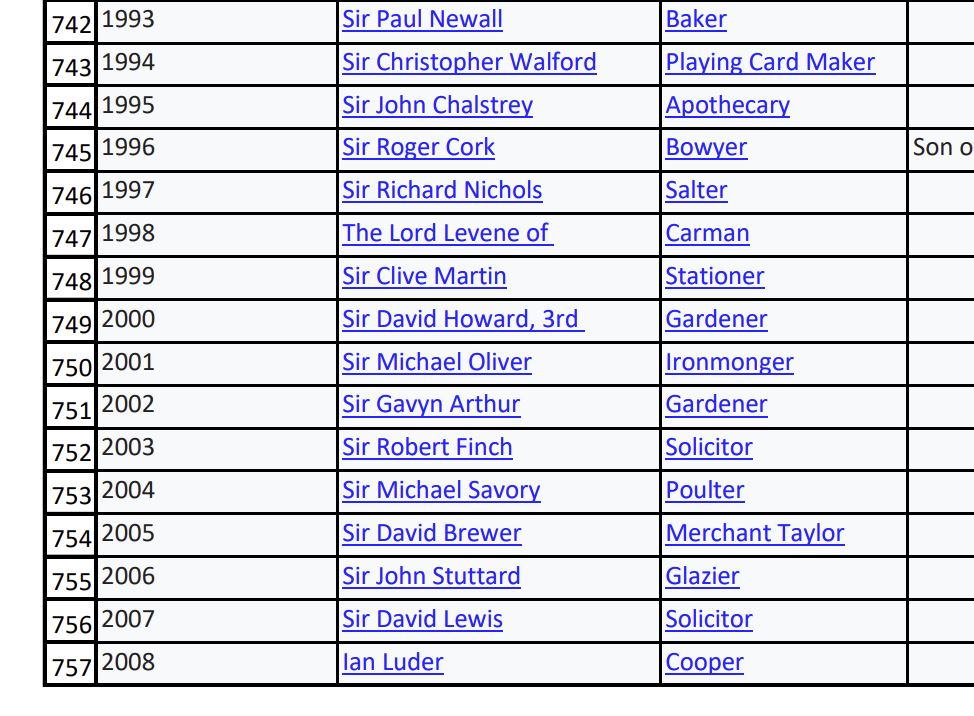 List of Lord Mayors of London. (1189-2022). Wikipedia.